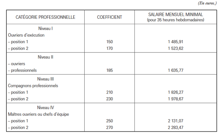 Convention Collective Bâtiment Ouvrier Plus De 10 Salariés Pdf