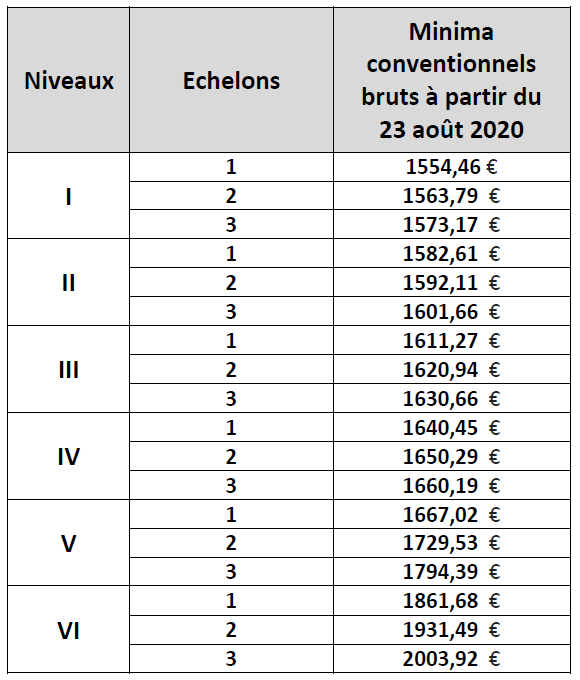 Information salariale Commerce de Gros – UR CNT-SO Auvergne